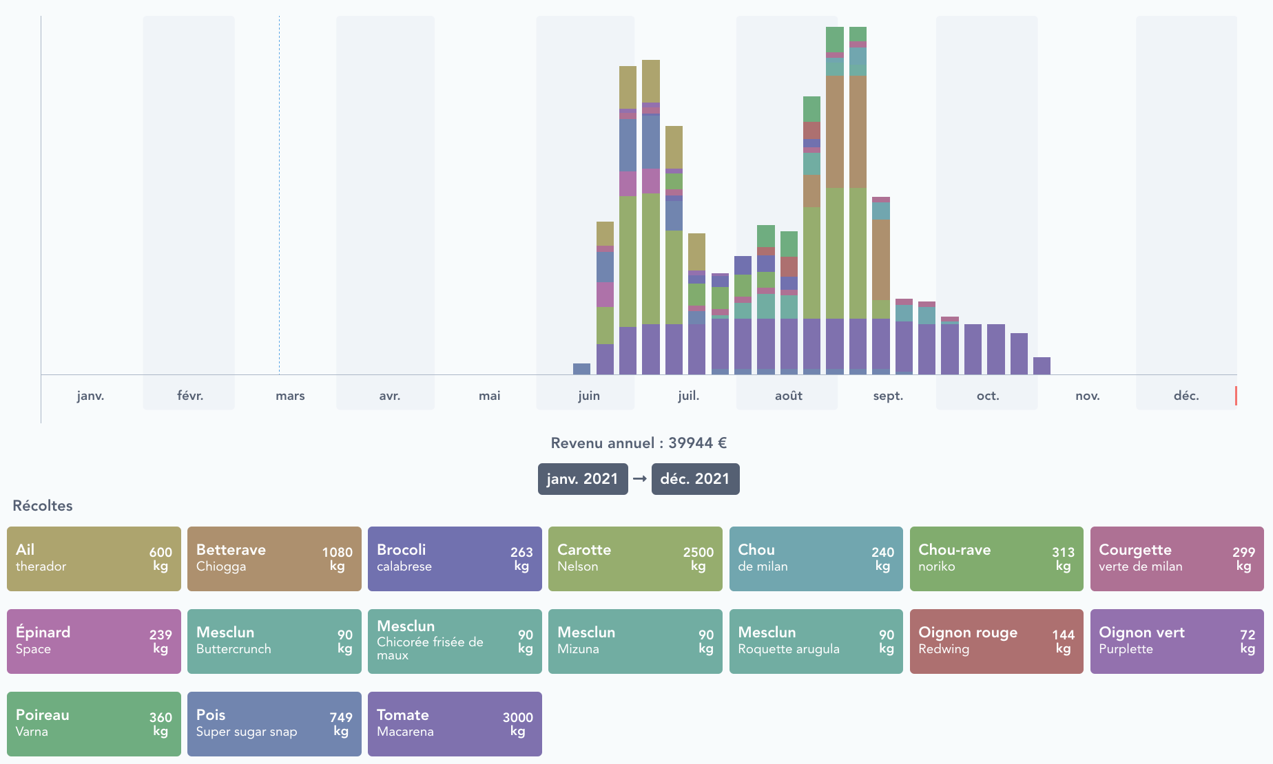 image représentant la fonction analytique récolte de Onoka