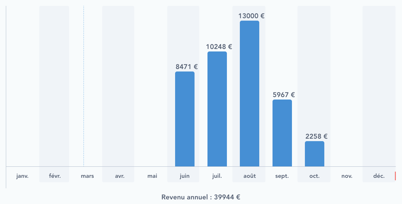 image représentant la fonction analytique revenu de Onoka